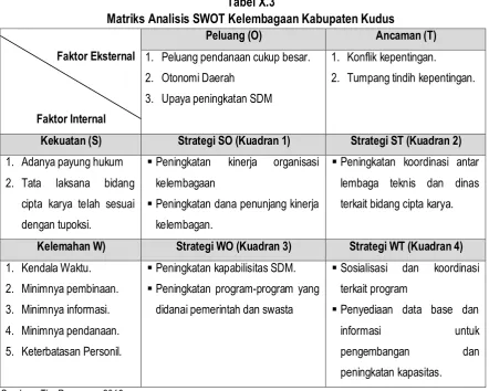 Tabel X.3 Matriks Analisis SWOT Kelembagaan Kabupaten Kudus 