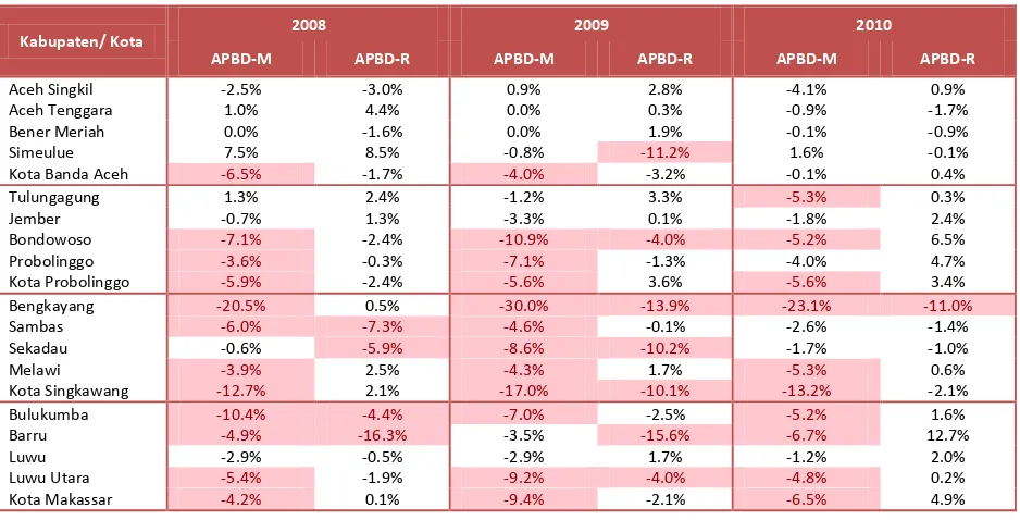 Grafik 4.2  Proporsi SiLPA Tahun Sebelumnya terhadap Belanja di Sembilan Daerah KINERJA 2008-2011 (dalam persen) 
