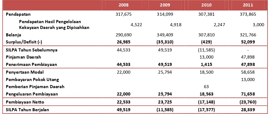 Tabel 4.4 Ringkasan APBD Simeulue, 2008-2011 