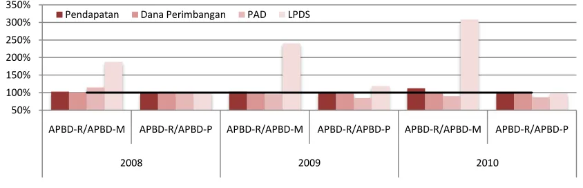 Grafik 5.1  Perbandingan antara Realisasi (APBD-R) Pendapatan Daerah dengan Rencana (APBD-M) dan Perubahan (APBD-P) di 20 Kabupaten/Kota Kinerja (Rerata), 2008-2010 