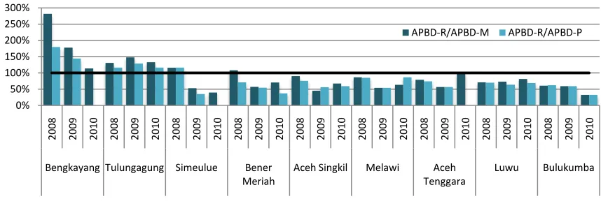 Grafik 5.3  Perbandingan antara Realisasi (APBD-R) dengan Rencana (APBD-M) dan Perubahan (APBD-P) Pendapatan Asli Daerah (PAD) di Sembilan Kabupaten/Kota KINERJA, 2008-2010  