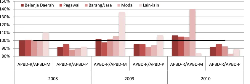 Grafik 5.4  Perbandingan antara Realisasi (APBD-R) Belanja Daerah dengan Rencana (APBD-M) dan Perubahan (APBD-P) di 20 Kabupaten/Kota Kinerja (Rerata), 2008-2010 