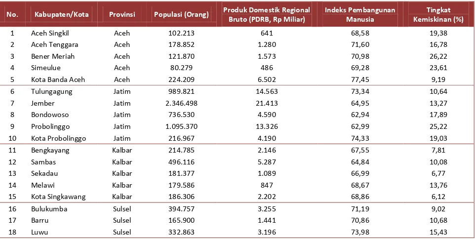 Tabel 1.1 Profil Data Statistik Umum Daerah Penelitian 