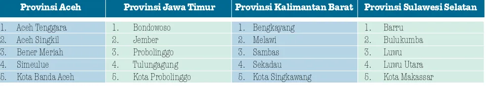 Tabel 1. Kabupaten/Kota Partisipan Program KINERJA