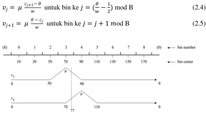 Gambar 2.7 Pemetaan bin (Tomasi, 2012)  