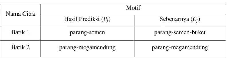 Tabel 2.1 Contoh hasil prediksi  