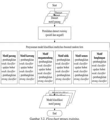 Gambar 3.2.  Flowchart proses training. 
