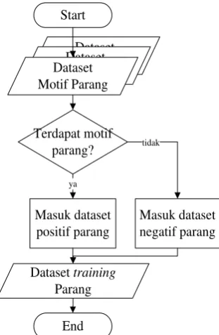 Gambar 3.3  Flowchart pemilahan dataset parang 