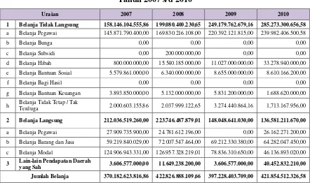 Tabel 9.2 Belanja Daerah Kabupaten Bengkulu Selatan 
