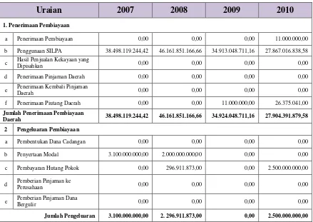 Tabel 9.4 Pertumbuhan Pembiayaan Daerah Kabupaten Bengkulu Selatan 