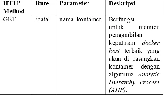 Tabel 4.1: Daftar Rute Web Service