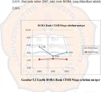Gambar 5.2 Grafik RORA Bank CIMB Niaga sebelum merger 