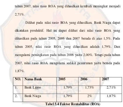 Tabel 5.4 Faktor Rentabilitas (ROA) 
