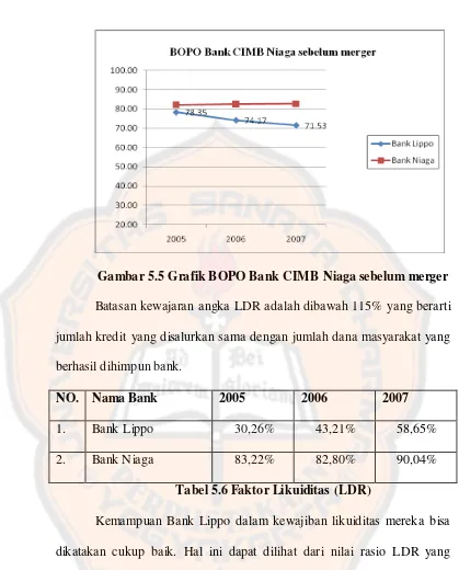 Gambar 5.5 Grafik BOPO Bank CIMB Niaga sebelum merger 