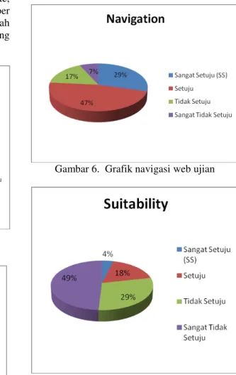 Gambar 4.  Grafik operability web ujian 