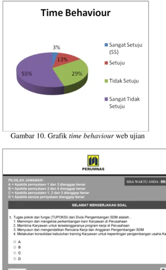 Gambar 10. Grafik time behaviour web ujian 
