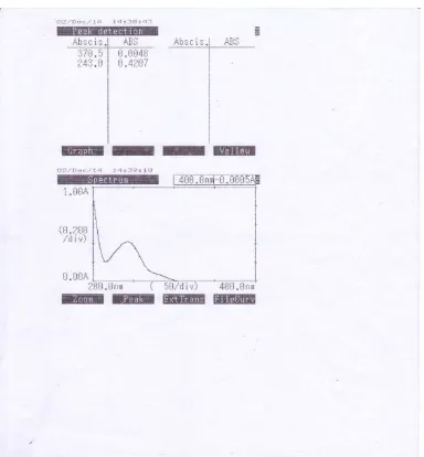 Gambar data λ maksimum dan kurva serapan Parasetamol BPFI dalam dapar Fosfat pH 5,8 pada c = 6,5 mcg/ml 