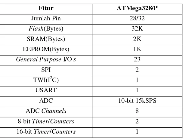 Tabel 2.2 Datasheet mikrokontroler ATMega328/P (Atmel, 2016) 