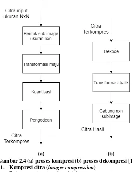 Gambar 2.4 (a) proses kompresi (b) proses dekompresi [1] 