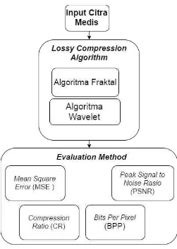 Gambar 3.2 Diagram Proses Program 