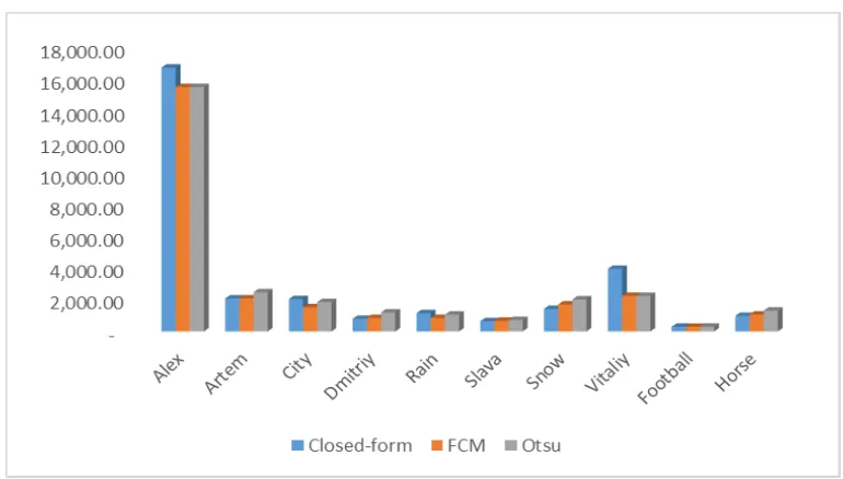 Tabel 4.1. Perbandingan jumlah perbedaan piksel dalam image matting antara closed-form, FCM dan Otsu 