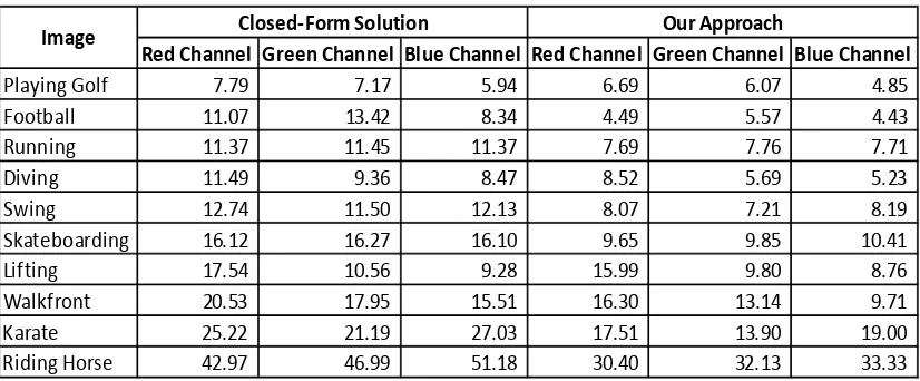 Tabel 5.1. Perbandingannilai RMSE hasilekstraksimatteantaraclosed-form solution mattingdanpeningkatanclosed-form solution mattingdengan DCT-2D 
