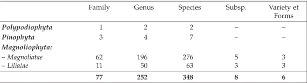 Table 1. Taxonomic analysis