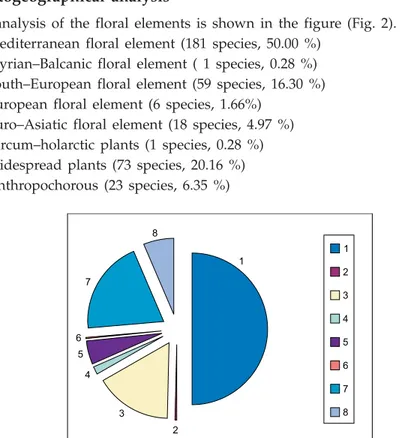 Fig. 2. Spectrum of floral elements in the flora of the islands of Krapanj and Prvi}