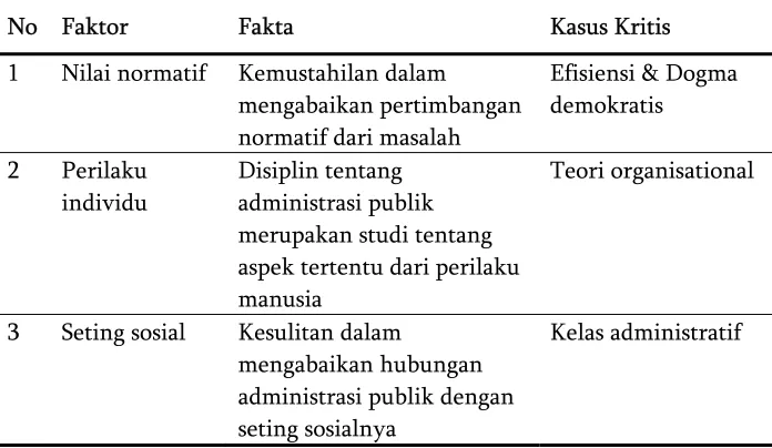 Tabel 2.1 Administrasi Publik dan Permasalahannya 