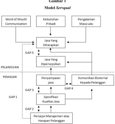 Gambar 1  Model Servqual 