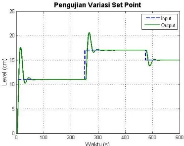 Gambar 4.1 Hasil pengujian variasi set point pada metode control PI hasil penalaan dengan penalaan otomatis 