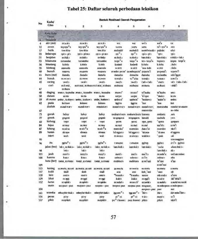 Tabel 25: Daftar selurub perbedaao leksikoo 