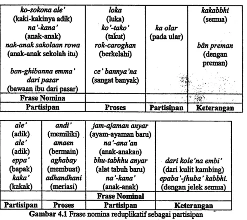 Gambar 4.1  menunjukkan bahwa partisipan-partisipan  dalam tiap klausa  direalisasikan  oleh  frase-firase  yang  berinduk  nomina rediq}likatif