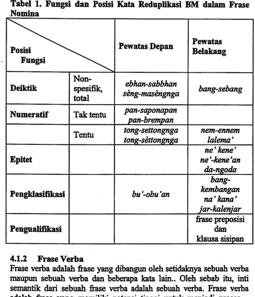 Tabel 1. Fungsi dan Posisi Kata Rednplikasi BM dalam Frase
