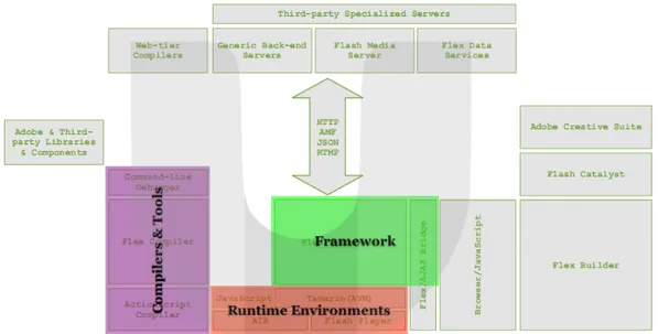 Gambar 2.6 Diagram  Environment Pengembangan Flex 