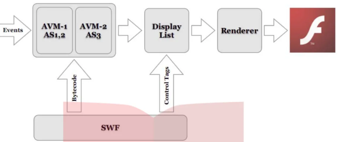 Gambar 2.7 Flow chart proses parsing dan rendering pada flash player 