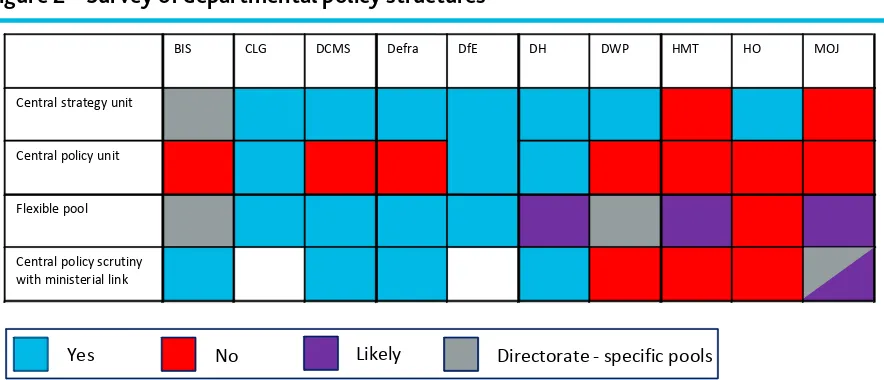 Figure 2 – Survey of departmental policy structures 