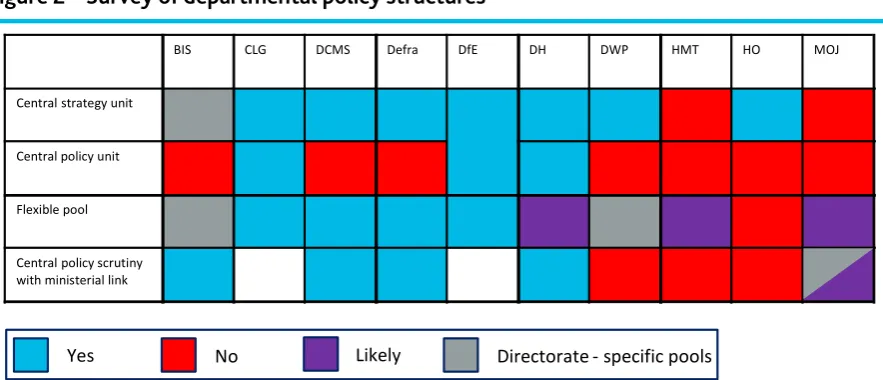 Figure 2 – Survey of departmental policy structures 