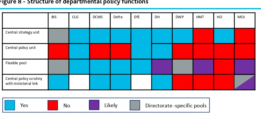 Figure 8 - Structure of departmental policy functions 