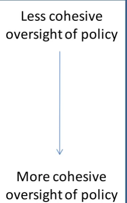 Figure 10 – Ministerial oversight 