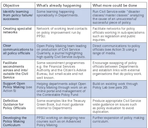 Table 1 – Policy Profession Enhanced Support Activities 
