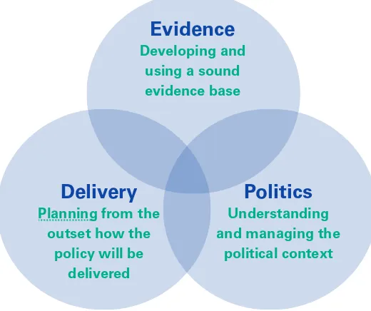 Figure 3 – Three key elements in policy making 