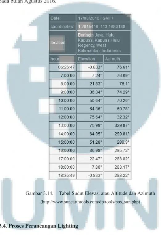 Gambar 3.14.  Tabel Sudut Elevasi atau Altitude dan Azimuth  (http://www.sunearthtools.com/dp/tools/pos_sun.php) 
