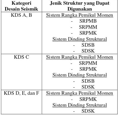 Tabel 2. 1 Penentuan KDS 