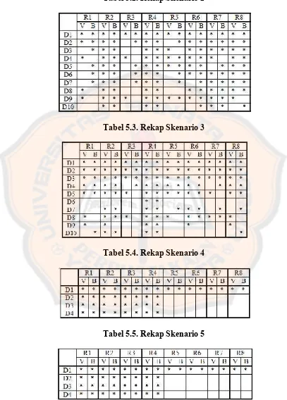 Tabel 5.2. Rekap Skenario 2