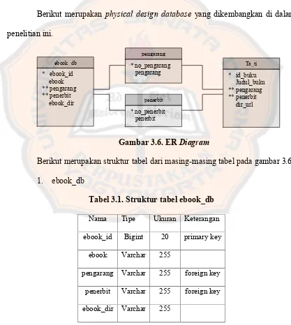 Gambar 3.6. ER Diagram