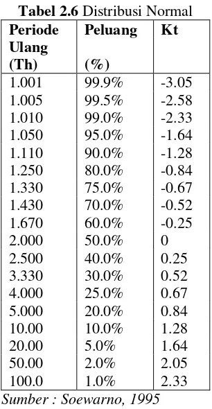 Tabel 2.6 Distribusi Normal 