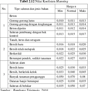 Tabel 2.12 Nilai Koefisien Manning 