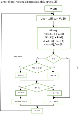 Gambar 2. 12 Diagram alir Metode Hybrid Algoritma ORB dan P&O untuk MPPT. 