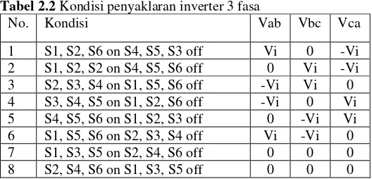 Tabel 2.2 Kondisi penyaklaran inverter 3 fasa 